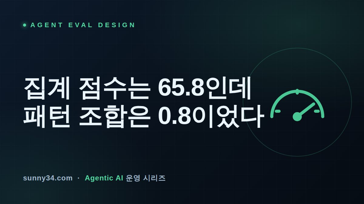 집계 점수는 65.8인데 패턴 조합은 0.8이었다: 에이전트 평가셋 설계 체크리스트 썸네일