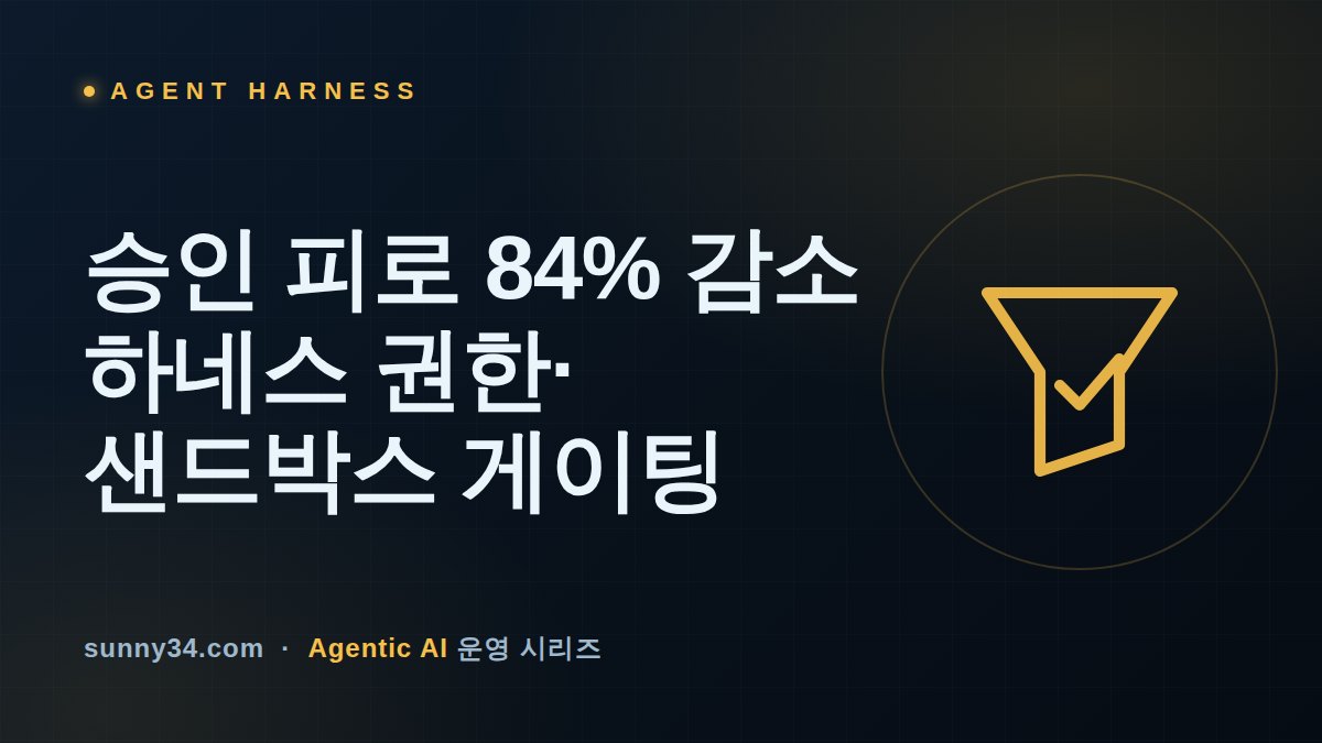 승인 피로 84% 감소: 에이전트 하네스 권한·샌드박스 게이팅 설계 썸네일
