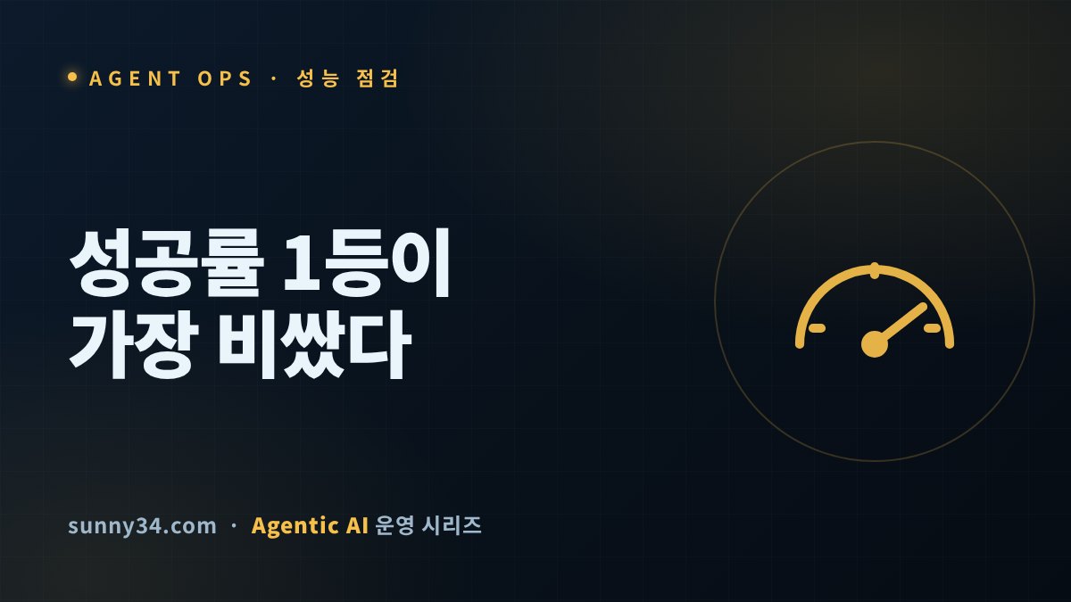 The Top-Scoring Agent Was the Most Expensive One: Performance Checks Beyond Accuracy thumbnail