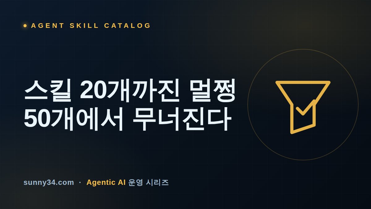 스킬 20개까진 멀쩡하다가 50개에서 무너진다: 에이전트 스킬 카탈로그 릴리스 게이트 설계 썸네일