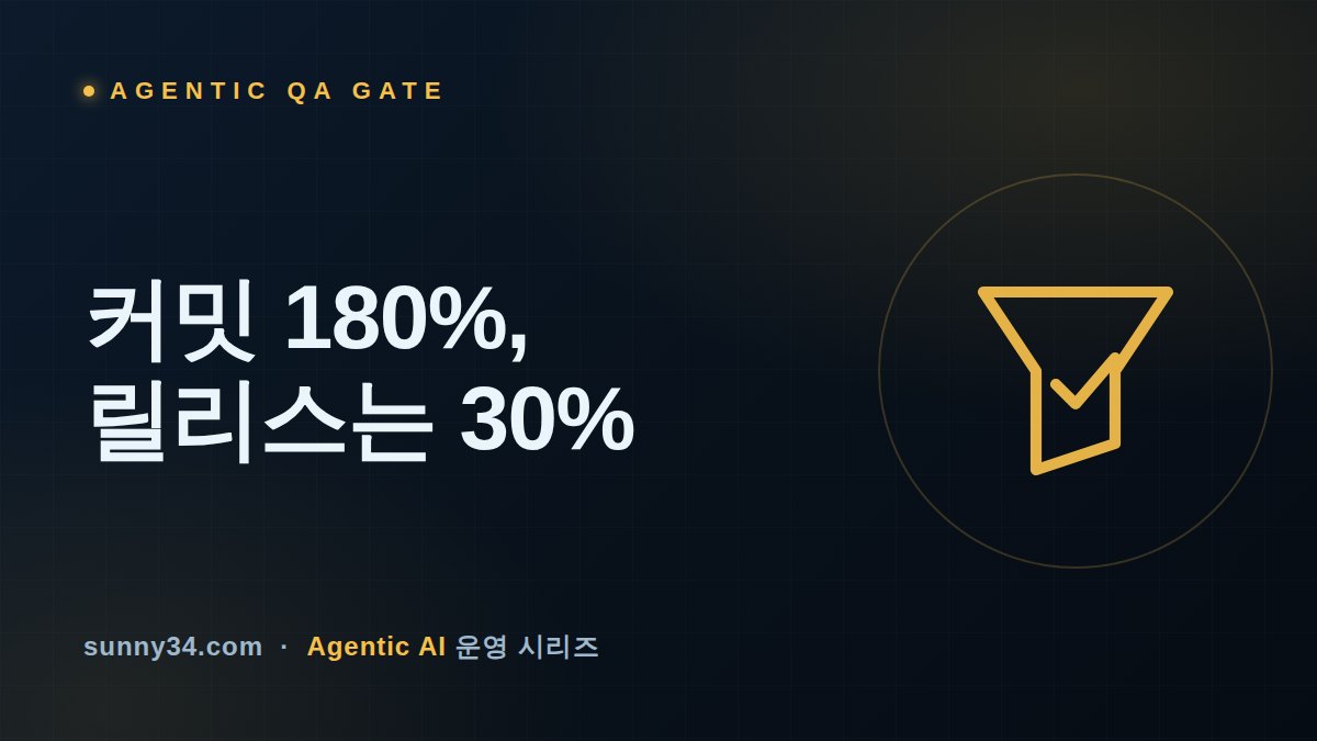 Code Grew 180%, Releases Only 30%: The QA Gate Agentic IDE Testing Now Demands thumbnail