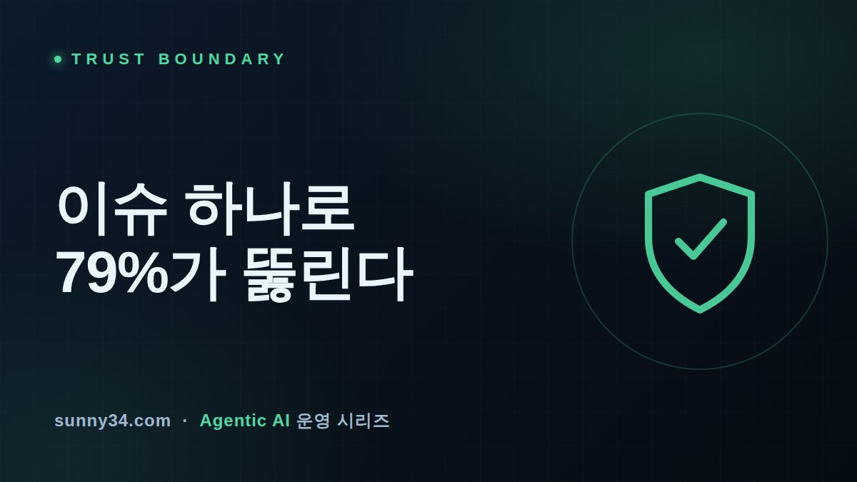 One Issue Breaks Through 79% of the Time: Coding Agent Trust Boundary thumbnail