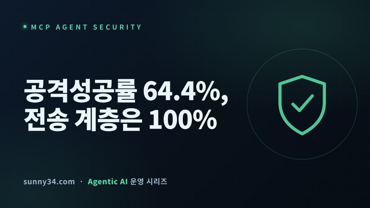 64.4%는 줄어도 100%는 그대로다: MCP 에이전트 전송 계층 레드팀 게이트 설계 썸네일